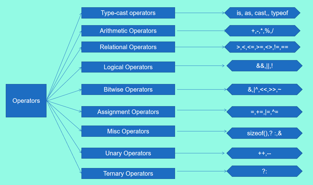 C#- Programming Guide | Starting Phase Learning(6) - TenOclocks