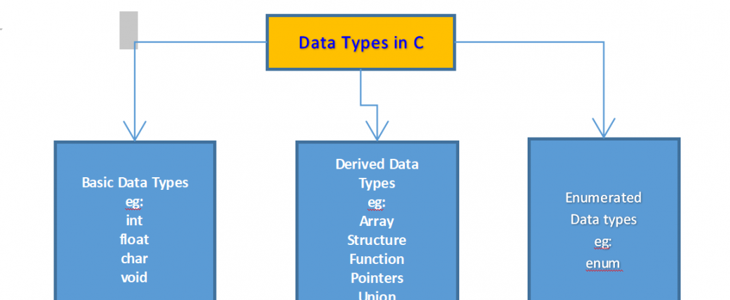 Data types in c