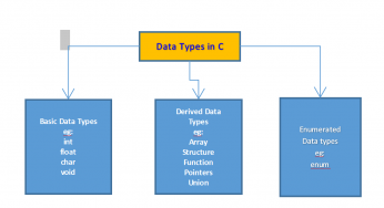 C Tutorial -3: Data Types Available In C