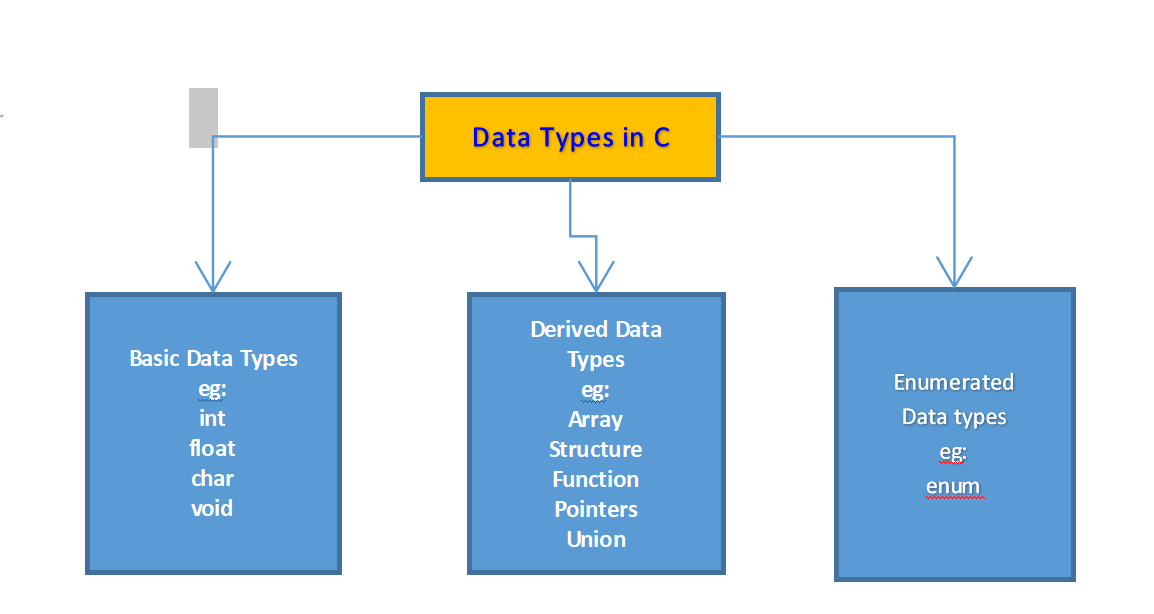 data types in c